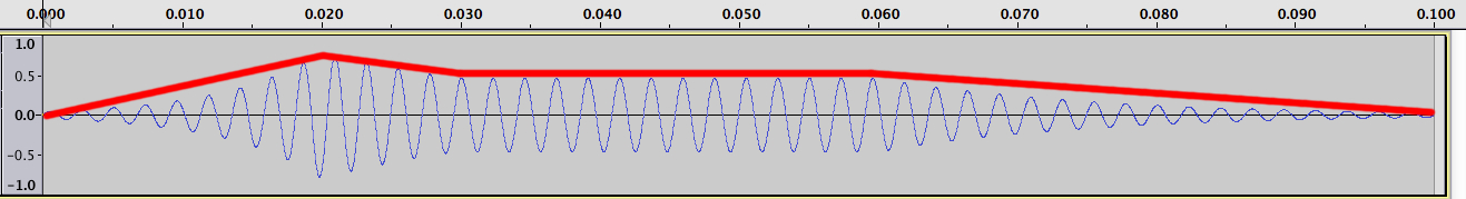 envelopes-wave-curve